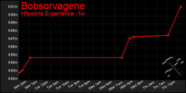 Last 7 Days Graph of Bobsorvagene