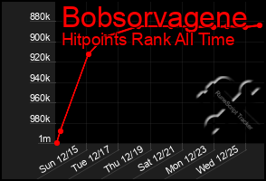 Total Graph of Bobsorvagene