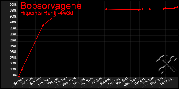 Last 31 Days Graph of Bobsorvagene