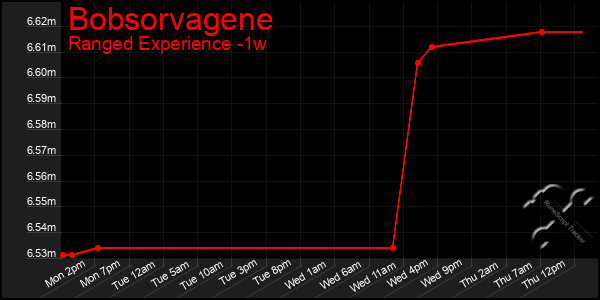 Last 7 Days Graph of Bobsorvagene