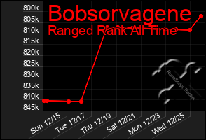 Total Graph of Bobsorvagene