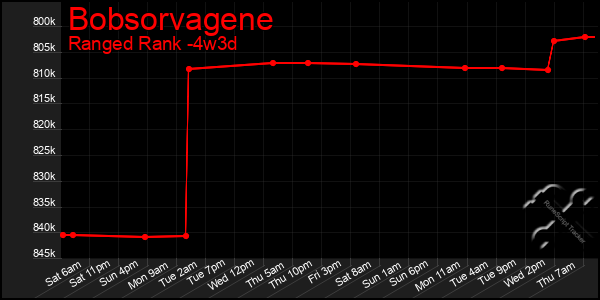 Last 31 Days Graph of Bobsorvagene