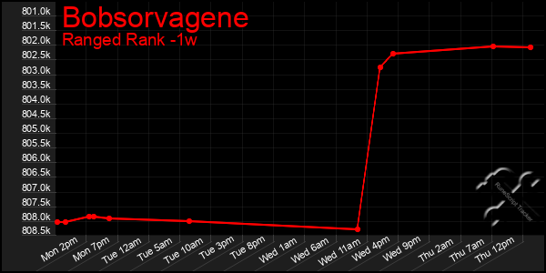 Last 7 Days Graph of Bobsorvagene