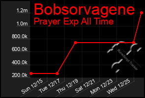 Total Graph of Bobsorvagene