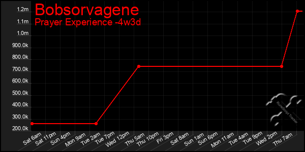 Last 31 Days Graph of Bobsorvagene