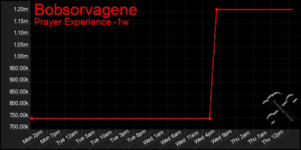 Last 7 Days Graph of Bobsorvagene