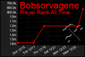 Total Graph of Bobsorvagene