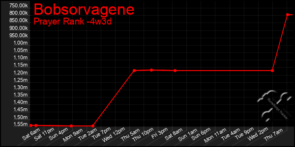 Last 31 Days Graph of Bobsorvagene