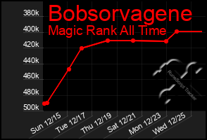 Total Graph of Bobsorvagene