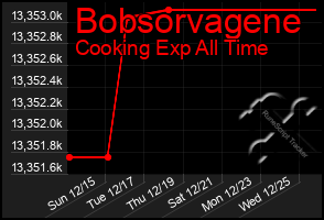 Total Graph of Bobsorvagene