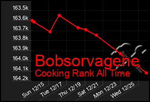 Total Graph of Bobsorvagene