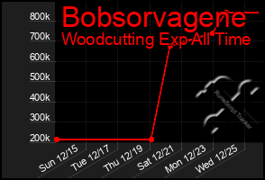 Total Graph of Bobsorvagene