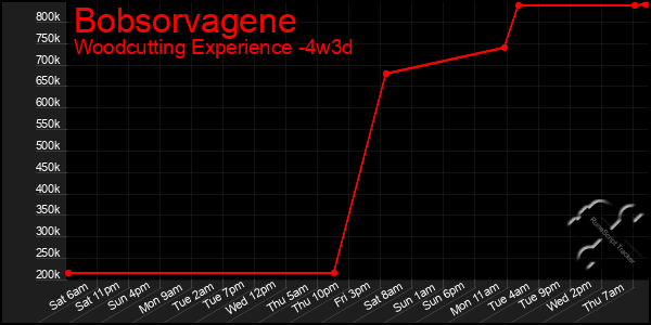 Last 31 Days Graph of Bobsorvagene