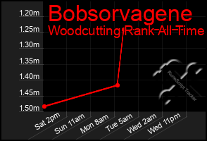 Total Graph of Bobsorvagene