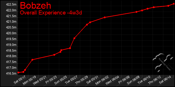 Last 31 Days Graph of Bobzeh