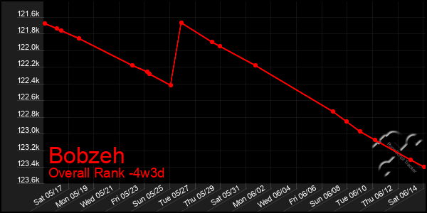 Last 31 Days Graph of Bobzeh