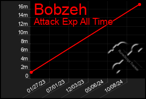 Total Graph of Bobzeh