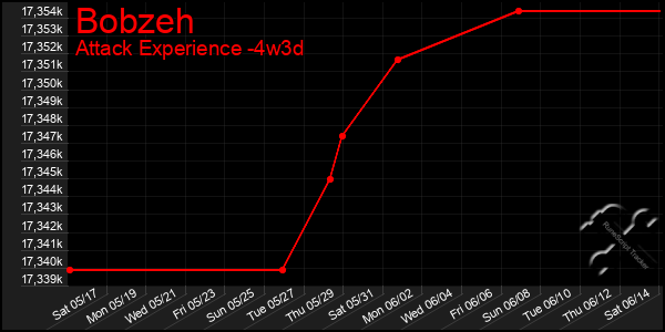 Last 31 Days Graph of Bobzeh