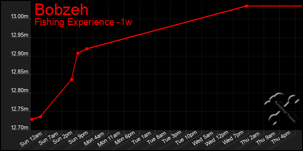 Last 7 Days Graph of Bobzeh