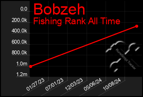 Total Graph of Bobzeh