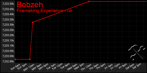 Last 7 Days Graph of Bobzeh