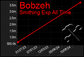 Total Graph of Bobzeh