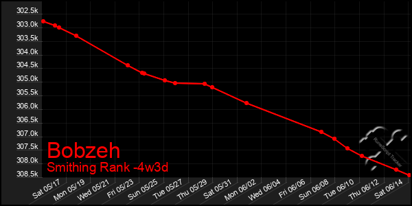 Last 31 Days Graph of Bobzeh