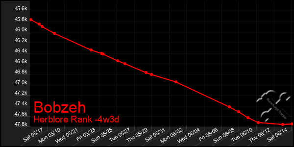 Last 31 Days Graph of Bobzeh