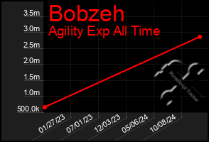 Total Graph of Bobzeh