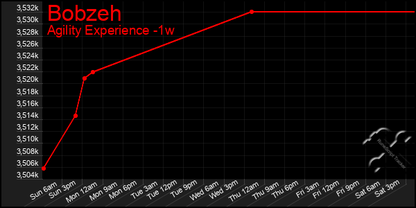 Last 7 Days Graph of Bobzeh