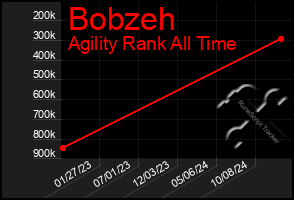 Total Graph of Bobzeh