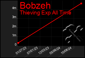 Total Graph of Bobzeh