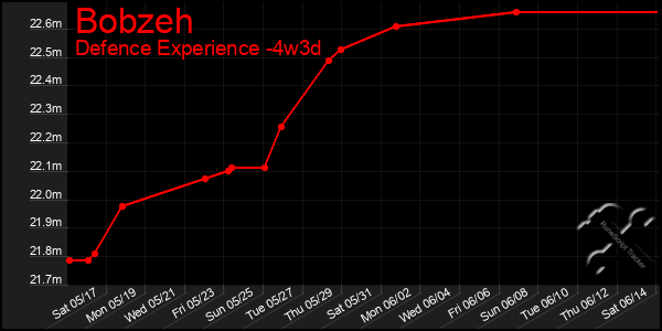 Last 31 Days Graph of Bobzeh