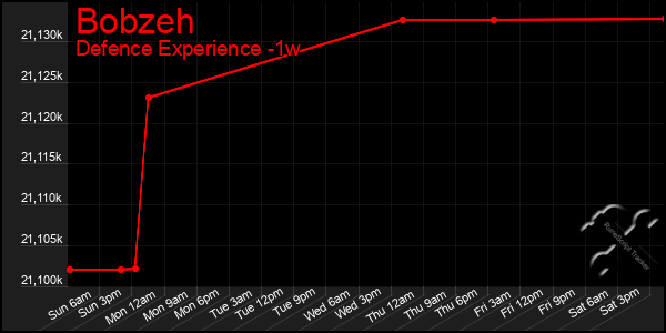 Last 7 Days Graph of Bobzeh