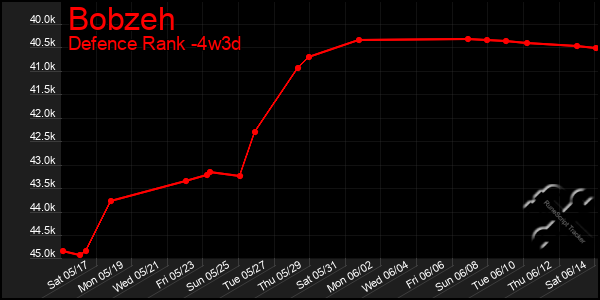 Last 31 Days Graph of Bobzeh