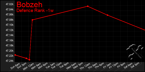 Last 7 Days Graph of Bobzeh