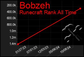 Total Graph of Bobzeh