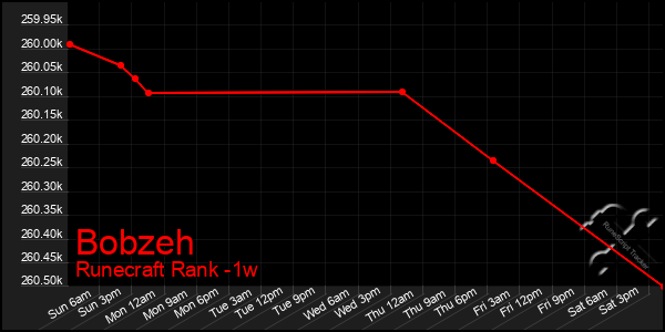 Last 7 Days Graph of Bobzeh