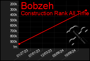 Total Graph of Bobzeh