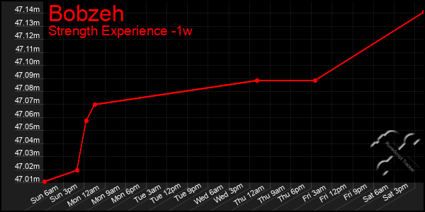 Last 7 Days Graph of Bobzeh