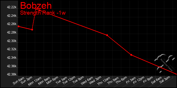 Last 7 Days Graph of Bobzeh