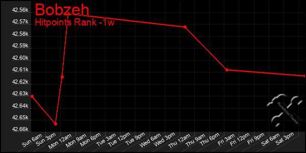 Last 7 Days Graph of Bobzeh