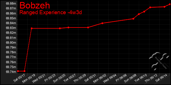 Last 31 Days Graph of Bobzeh