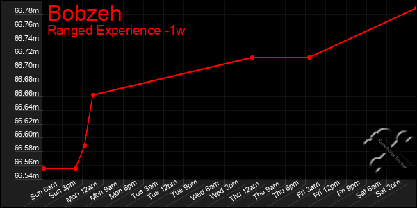 Last 7 Days Graph of Bobzeh