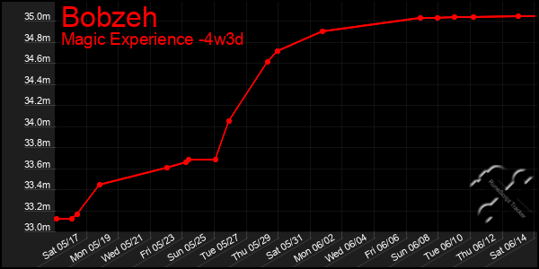 Last 31 Days Graph of Bobzeh