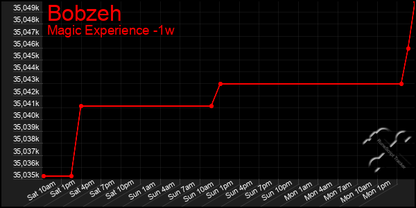 Last 7 Days Graph of Bobzeh