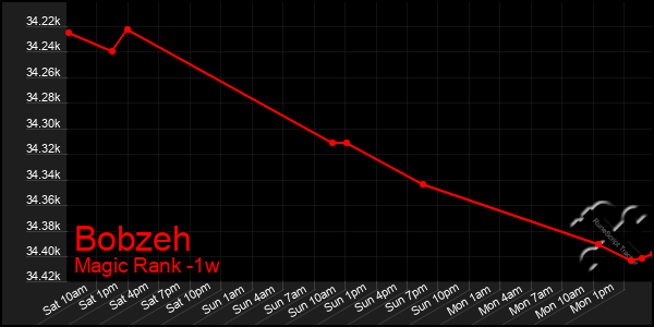Last 7 Days Graph of Bobzeh