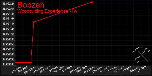 Last 7 Days Graph of Bobzeh