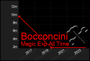 Total Graph of Bocconcini