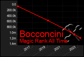 Total Graph of Bocconcini